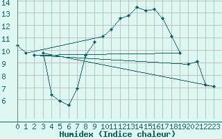 Courbe de l'humidex pour Manston (UK)