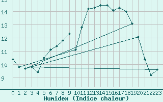 Courbe de l'humidex pour Leeds Bradford