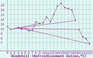 Courbe du refroidissement olien pour Galtuer
