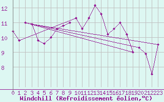 Courbe du refroidissement olien pour Boltigen