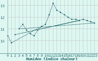 Courbe de l'humidex pour Ile Rousse (2B)