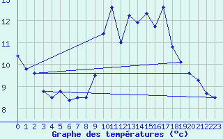 Courbe de tempratures pour Weinbiet