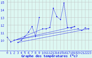 Courbe de tempratures pour Arkona