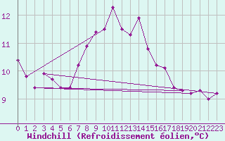 Courbe du refroidissement olien pour Malin Head
