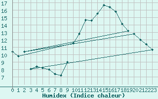 Courbe de l'humidex pour Trappes (78)