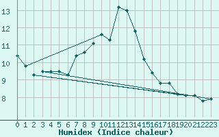 Courbe de l'humidex pour Kegnaes