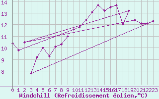 Courbe du refroidissement olien pour Gibraltar (UK)