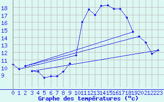 Courbe de tempratures pour Besignan (26)