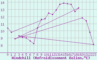 Courbe du refroidissement olien pour Valognes (50)