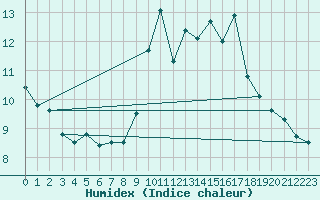 Courbe de l'humidex pour Weinbiet