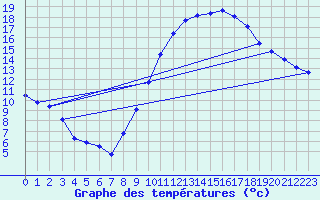 Courbe de tempratures pour Aigrefeuille d
