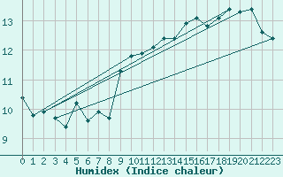 Courbe de l'humidex pour Gurande (44)