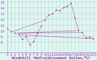 Courbe du refroidissement olien pour Gullholmen