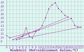Courbe du refroidissement olien pour Guret Saint-Laurent (23)