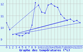 Courbe de tempratures pour Bouveret