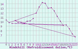 Courbe du refroidissement olien pour Ste (34)