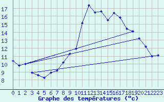 Courbe de tempratures pour Gap (05)