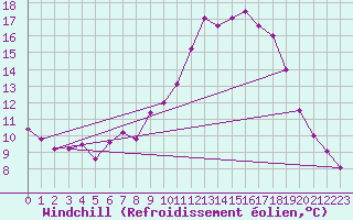 Courbe du refroidissement olien pour Rostherne No 2