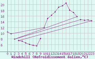 Courbe du refroidissement olien pour Sallles d