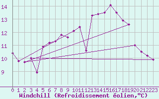 Courbe du refroidissement olien pour St Athan Royal Air Force Base