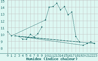 Courbe de l'humidex pour Weinbiet