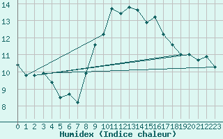 Courbe de l'humidex pour Ste (34)