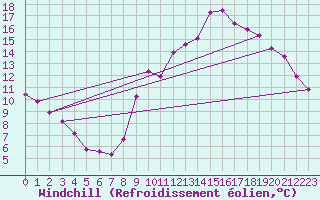 Courbe du refroidissement olien pour Montrodat (48)