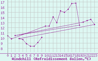 Courbe du refroidissement olien pour Brion (38)