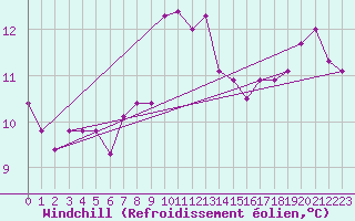 Courbe du refroidissement olien pour Boizenburg