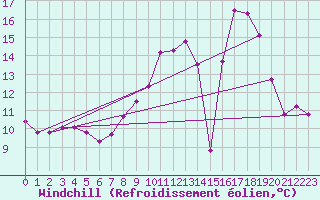 Courbe du refroidissement olien pour Sorcy-Bauthmont (08)