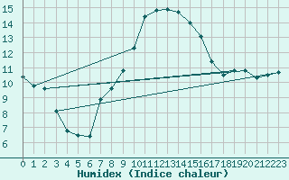Courbe de l'humidex pour Siria
