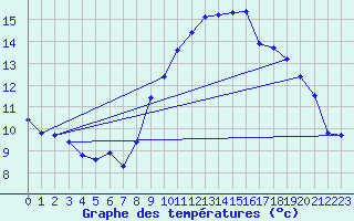 Courbe de tempratures pour Vias (34)