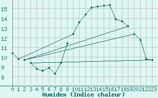 Courbe de l'humidex pour Vias (34)