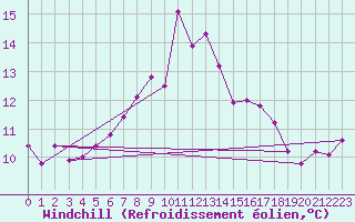 Courbe du refroidissement olien pour Giresun