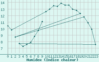 Courbe de l'humidex pour Honefoss Hoyby