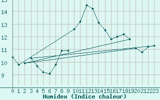 Courbe de l'humidex pour Langres (52) 