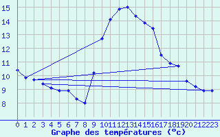 Courbe de tempratures pour Solenzara - Base arienne (2B)