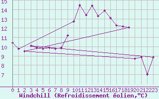 Courbe du refroidissement olien pour Trawscoed
