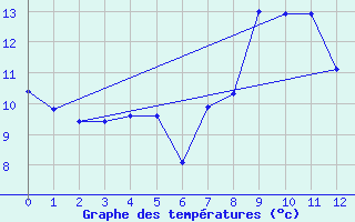 Courbe de tempratures pour Bard (42)