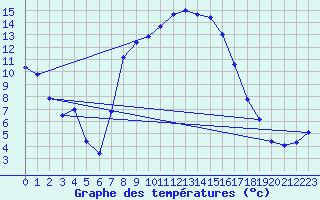 Courbe de tempratures pour Sinnicolau Mare