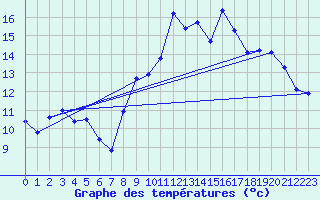 Courbe de tempratures pour Lanvoc (29)