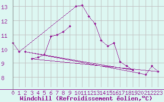 Courbe du refroidissement olien pour Wunsiedel Schonbrun