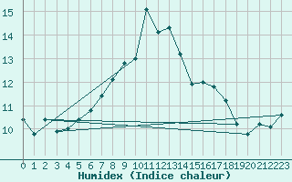 Courbe de l'humidex pour Giresun