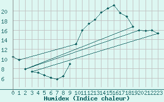 Courbe de l'humidex pour Sallles d'Aude (11)