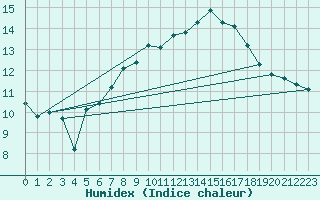 Courbe de l'humidex pour Kinloss