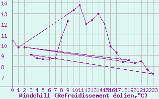 Courbe du refroidissement olien pour Harburg