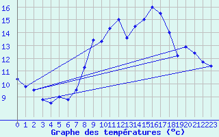 Courbe de tempratures pour Saint-Anthme (63)