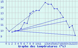 Courbe de tempratures pour Rauma Kylmapihlaja