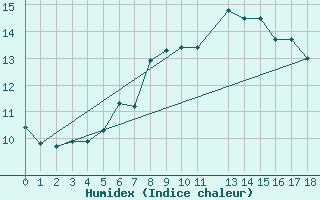 Courbe de l'humidex pour Rauma Kylmapihlaja
