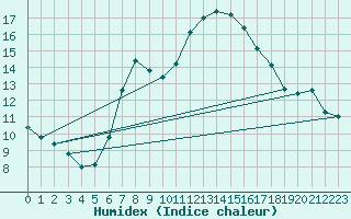 Courbe de l'humidex pour Lauwersoog Aws